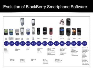 Evolution of BlackBerry Smartphone Software
4.2
4.0 4.0.23.73.63.3 4.1 4.3 4.5 4.74.6.14.6 4.7.1 5.04.2.14.2
5810
5820
6200 Series
6500 Series
6700 Series
7200 Series
7700 Series
7100
7290
7510
7520
8700
7130
7100i
Pearl 8800 Series
8110
8120
8130
Storm Tour
8900
8350i
8520
Bold
Pearl Flip
Initial
Release
MIDP 1.0
CLDC 1.0
PIM APIs
Mail APIs
MIDP 2.0
CLDE 1.1
Invoke APIs
Color
Smartphone
Support
Smart Card
APIs
JSR 179
(LBS)
Mulltimedia
Focus
JSR 75
(File API)
JSR 82
(Bluetooth)
Application
Permissions
JSR-172 (Web
services)
JSR-205 (MMS)
JSR-211 (CHAPI)
JSR-238
(Internationaliztn)
Map Field
Spell Check API
HTML Email
JSR-226 (SVG)
Décor APIs
Multi-PIM
Support
SMS & MMS
Listeners
Touch Screen
- Input
- Keyboard
Orientation APIs
Accelerometer
Invoke
- Video Recorder
Improved UI
Customization
Networking API
Hotspot API
Push API
JSR 234
(AMMS)
Media Key
Events
Reverse
Geo-coding
Biometric API
User Auth API
Attachment API
 