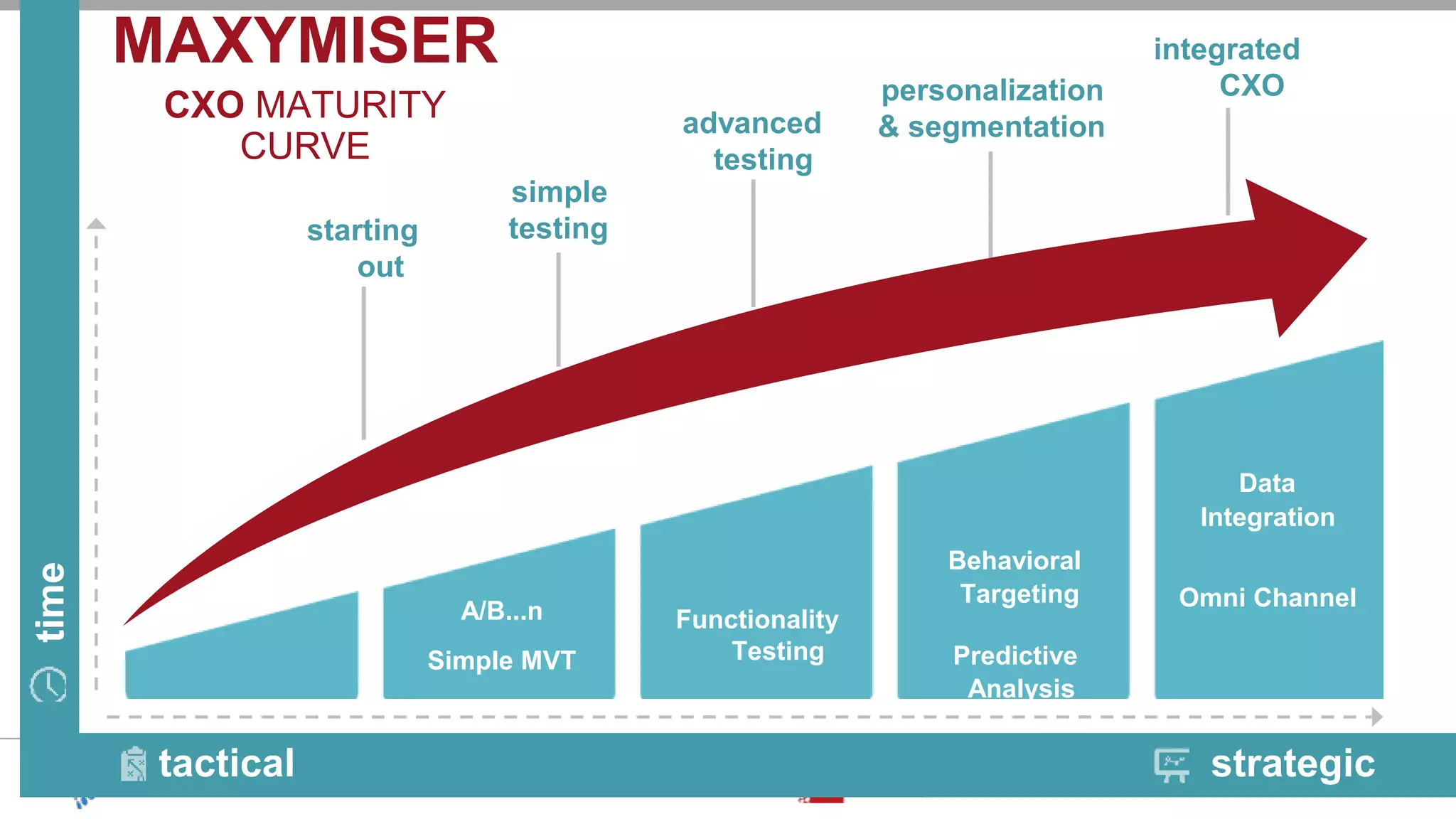 © 2015 Tealium Inc. All rights reserved.
|
A/B...n
Simple MVT
Functionality
Testing
Behavioral
Targeting
Predictive
Analysis
Data
Integration
Omni Channel
time
tactical
starting
out
simple
testing
advanced
testing
personalization
& segmentation
integrated
CXO
strategic
MAXYMISER
CXO MATURITY
CURVE
 