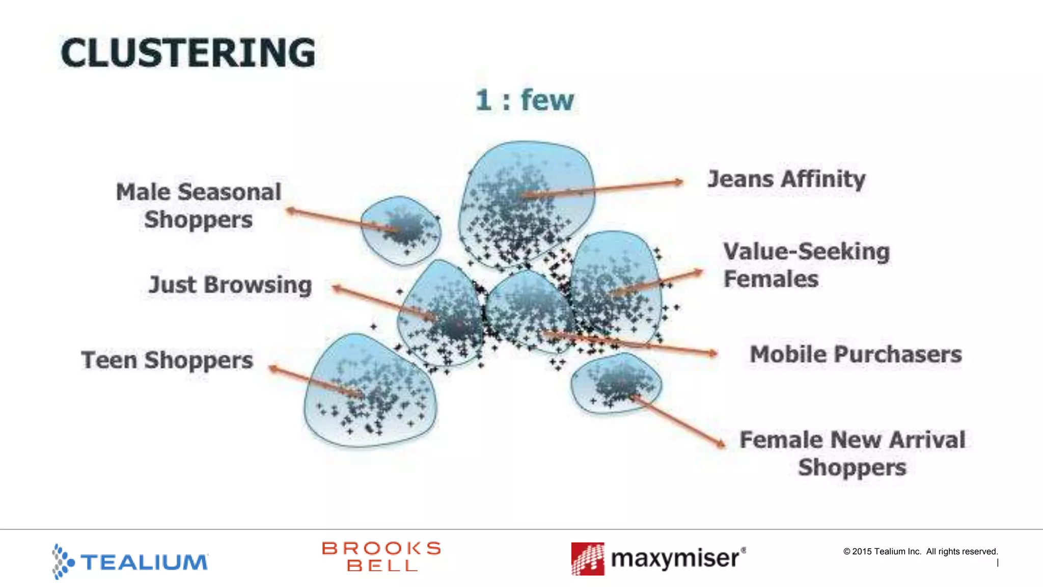 © 2015 Tealium Inc. All rights reserved. |
1. Think Vendor Neutral!
!  Think about what you can/
should know about your
customers 
!  Vendors/technologies will help
you get there, but no one
knows your business better
than you 
!  Shut the laptop to get started
 