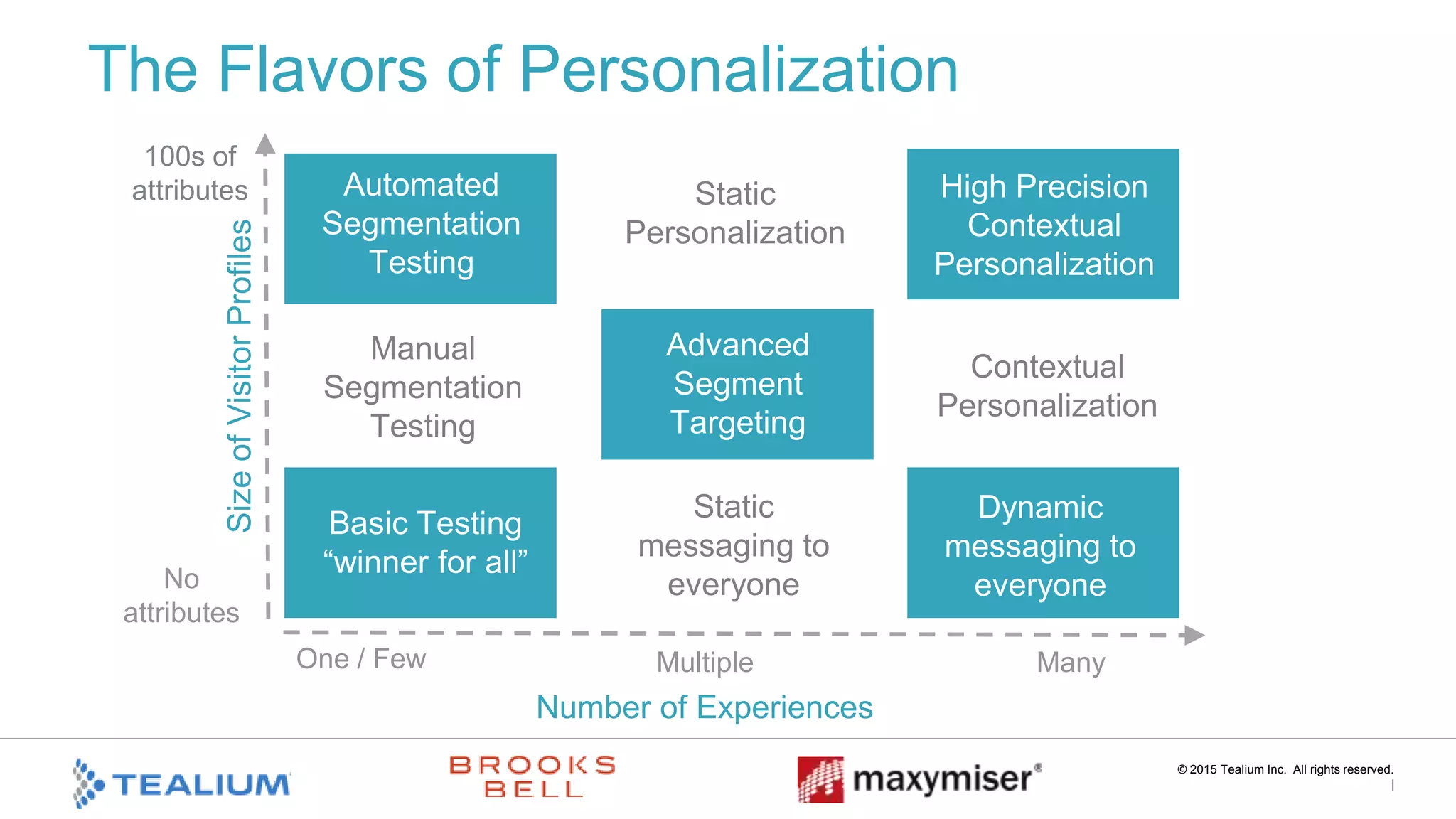 © 2015 Tealium Inc. All rights reserved.
|
SizeofVisitorProfiles
Number of Experiences
One / Few
No
attributes
100s of
attributes
Basic Testing
“winner for all”
Advanced
Segment
Targeting
Static
Personalization
Many
High Precision
Contextual
Personalization
Static
messaging to
everyone
Dynamic
messaging to
everyone
Manual
Segmentation
Testing
Automated
Segmentation
Testing
Contextual
Personalization
The Flavors of Personalization
Multiple
 