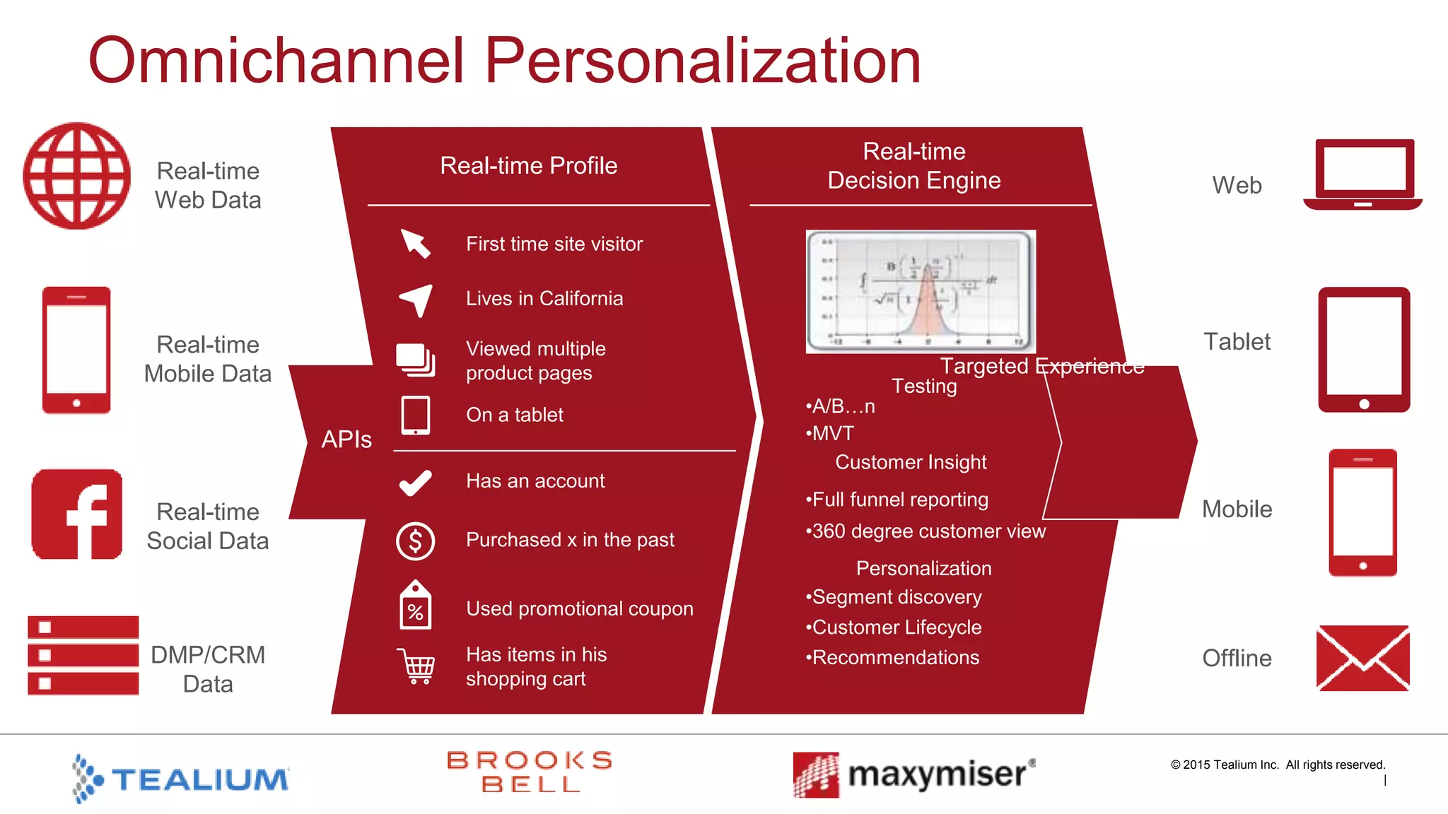 © 2015 Tealium Inc. All rights reserved.
|
APIs
Across All ChannelsOmnichannel Personalization
Real-time
Web Data
Real-time
Mobile Data
Real-time
Social Data
DMP/CRM
Data
Web
Tablet
Mobile
Offline
Targeted Experience
Real-time Profile
Real-time
Decision Engine
First time site visitor
Lives in California
Viewed multiple
product pages
On a tablet
Has an account
Purchased x in the past
Used promotional coupon
Has items in his
shopping cart
Testing
•A/B…n
•MVT
Customer Insight
•Full funnel reporting
•360 degree customer view
Personalization
•Segment discovery
•Customer Lifecycle
•Recommendations
 