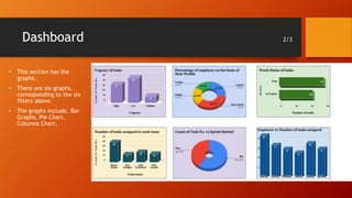 Dashboard 2/3
• This section has the
graphs.
• There are six graphs,
corresponding to the six
filters above.
• The graphs include, Bar
Graphs, Pie Chart,
Columns Chart.
 