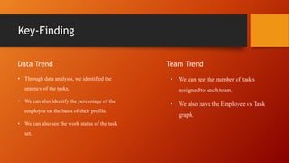 Key-Finding
Data Trend
• Through data analysis, we identified the
urgency of the tasks.
• We can also identify the percentage of the
employee on the basis of their profile.
• We can also see the work status of the task
set.
Team Trend
• We can see the number of tasks
assigned to each team.
• We also have the Employee vs Task
graph.
 
