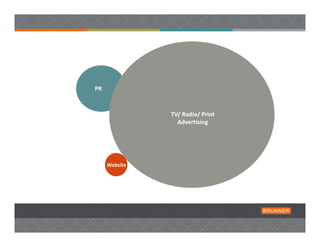 PR 


                TV/ Radio/ Print 
                  Advertising 




      Website
 
