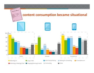 content consumption became situational
 