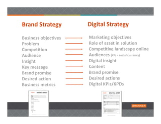 Brand Strategy        Digital Strategy 

Business objectives   Marketing objectives
Problem               Role of asset in solution   
Competition           Competitive landscape online 
Audience              Audiences (4% = social currency)
Insight               Digital insight 
Key message           Content 
Brand promise         Brand promise
Desired action        Desired actions 
Business metrics      Digital KPIs/KPDs 
 