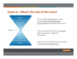 Zoom in:  What’s the role of the asset? 

                       The role of the brand site is to help 
                       people make an informed brand 
                       decision before they walk into the store.  



                       The role of the brand site is to close the 
                       sale and provide an effortless 
                       transaction.


                       The role of the brand site is to get people 
                       to sign up for the loyalty club. 
 