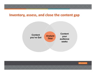 Inventory, assess, and close the content gap 



                                    Content
              Content     Analyze     your
             you’ve Got    This!    audience
                                     seeks
 