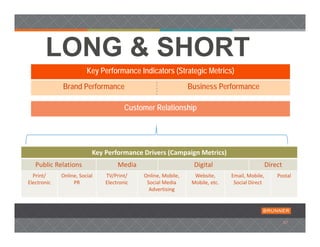 LONG & SHORT
                        Key Performance Indicators (Strategic Metrics)
             Brand Performance                                 Business Performance

                                       Customer Relationship




                           Key Performance Drivers (Campaign Metrics)
   Public Relations                 Media                        Digital                        Direct
  Print/     Online, Social    TV/Print/    Online, Mobile,      Website,      Email, Mobile,       Postal
Electronic        PR           Electronic    Social Media       Mobile, etc.    Social Direct
                                              Advertising




                                                                                                         47
 