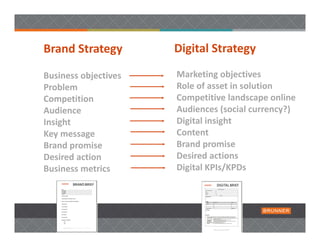 Brand Strategy        Digital Strategy 

Business objectives   Marketing objectives
Problem               Role of asset in solution   
Competition           Competitive landscape online 
Audience              Audiences (social currency?) 
Insight               Digital insight 
Key message           Content 
Brand promise         Brand promise
Desired action        Desired actions 
Business metrics      Digital KPIs/KPDs 
 