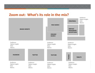 Zoom out:  What’s its role in the mix?  
                                                                                              Audience:
                                                                                              Digital Insight: 
                                                                           CRM/EMAIL          Role:  
                                                                                              Metric: 
                                                          PAID SEARCH 

                    BRAND WEBSITE                                          DISPLAY/
                                                                           BROADBAND
                                                                           ADVERTISING
                                                         ORGANIC 
                                                         SEARCH



Audience:                                          Audience:             Audience:
Digital Insight:                                   Digital Insight:      Digital Insight: 
Role:                                              Role:                 Role:  
Metric:                                            Metric:               Metric: 




                                                                         PHONES 
     FACEBOOK                         TWITTER            YOUTUBE 
                                                                                         TABLETS 


Audience:                      Audience:           Audience:              Audience:
Digital Insight:               Digital Insight:    Digital Insight:       Digital Insight: 
Role:                          Role:               Role:                  Role:  
Metric:                        Metric:             Metric:                Metric: 
 