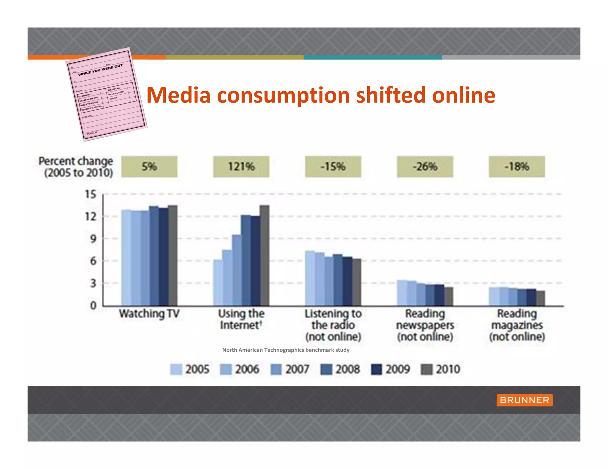 Media consumption shifted online 




       North American Technographics benchmark study
 
