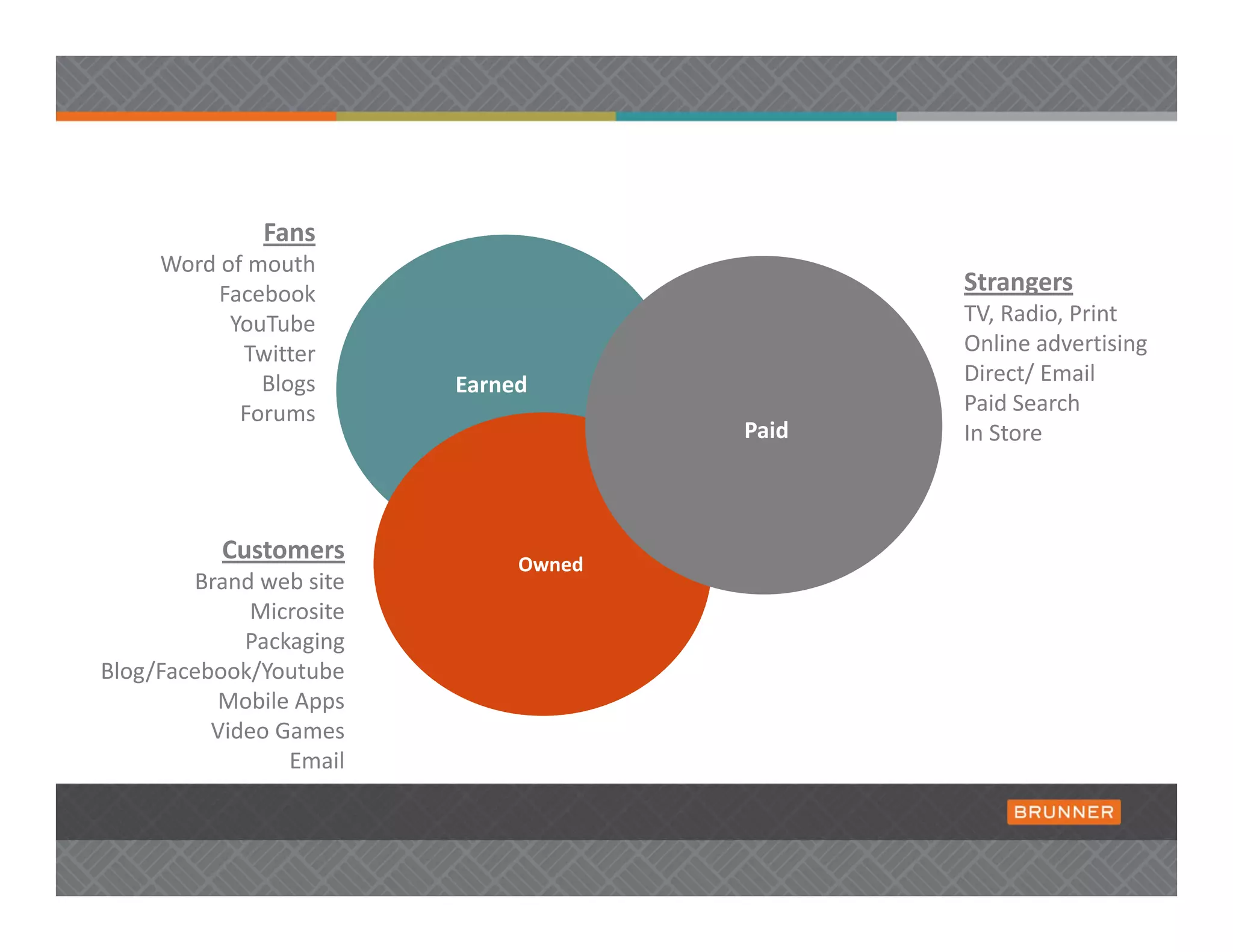 Fans
     Word of mouth 
          Facebook                              Strangers
           YouTube                              TV, Radio, Print 
            Twitter                             Online advertising
              Blogs        Earned               Direct/ Email
            Forums                              Paid Search 
                                        Paid    In Store 



           Customers            Owned
        Brand web site 
             Microsite
             Packaging
Blog/Facebook/Youtube
          Mobile Apps
          Video Games 
                 Email  
 