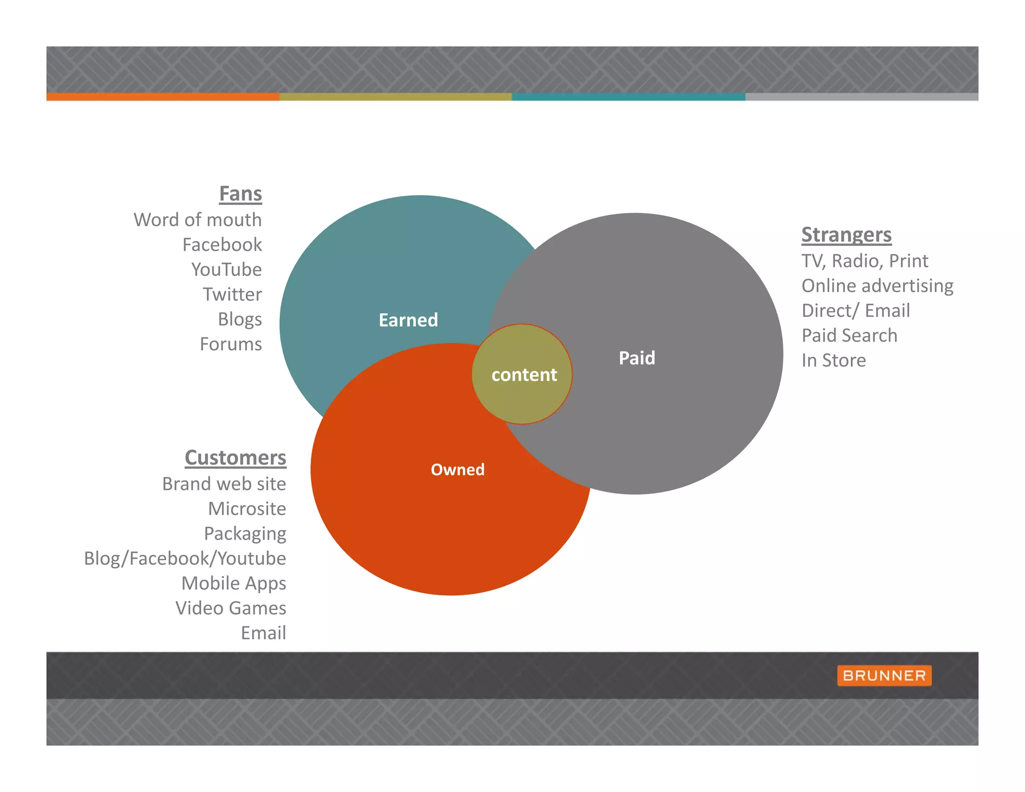 Fans
     Word of mouth 
          Facebook                                        Strangers
           YouTube                                        TV, Radio, Print 
            Twitter                                       Online advertising
              Blogs        Earned                         Direct/ Email
            Forums                                        Paid Search 
                                                  Paid    In Store 
                                        content



           Customers            Owned
        Brand web site 
             Microsite
             Packaging
Blog/Facebook/Youtube
          Mobile Apps
          Video Games 
                 Email  
 