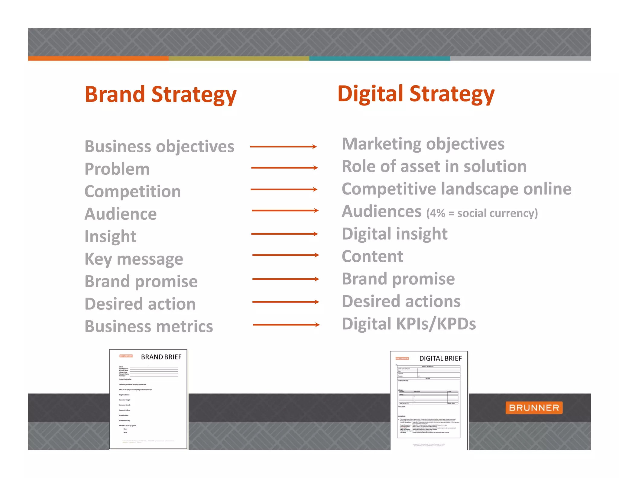 Brand Strategy        Digital Strategy 

Business objectives   Marketing objectives
Problem               Role of asset in solution   
Competition           Competitive landscape online 
Audience              Audiences (4% = social currency)
Insight               Digital insight 
Key message           Content 
Brand promise         Brand promise
Desired action        Desired actions 
Business metrics      Digital KPIs/KPDs 
 