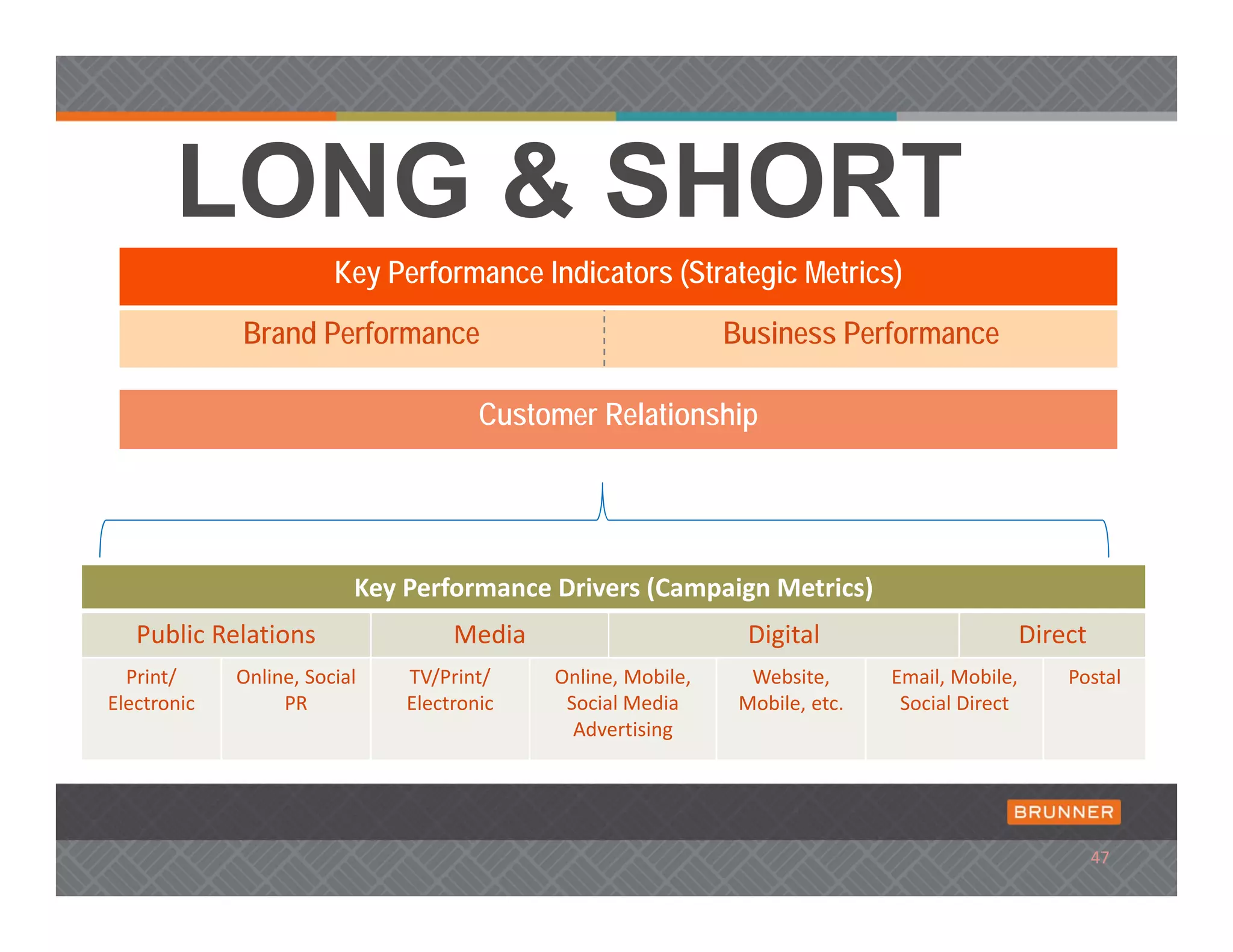 LONG & SHORT
                        Key Performance Indicators (Strategic Metrics)
             Brand Performance                                 Business Performance

                                       Customer Relationship




                           Key Performance Drivers (Campaign Metrics)
   Public Relations                 Media                        Digital                        Direct
  Print/     Online, Social    TV/Print/    Online, Mobile,      Website,      Email, Mobile,       Postal
Electronic        PR           Electronic    Social Media       Mobile, etc.    Social Direct
                                              Advertising




                                                                                                         47
 