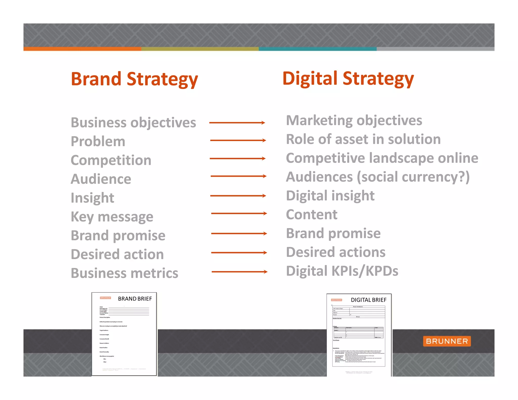 Brand Strategy        Digital Strategy 

Business objectives   Marketing objectives
Problem               Role of asset in solution   
Competition           Competitive landscape online 
Audience              Audiences (social currency?) 
Insight               Digital insight 
Key message           Content 
Brand promise         Brand promise
Desired action        Desired actions 
Business metrics      Digital KPIs/KPDs 
 