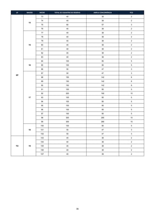 UF

MACRO

MICRO

TOTAL DE CADASTRO DE RESERVA

AMPLA CONCORRÊNCIA

PCD

73

40

38

2

74

40

38

2

75

60

57

3

76

40

38

2

77

40

38

2

78

40

38

2

79

40

38

2

80

40

38

2

81

40

38

2

82

40

38

2

83

40

38

2

84

100

95

5

85

100

95

5

86

50

47

3

87

50

47

3

88

150

142

8

89

150

142

8

90

150

142

8

91

100

95

5

92

200

190

10

93

100

95

5

94

100

95

5

95

100

95

5

96

100

95

5

97

100

95

5

98

300

285

15

14

15

16

SP

17

99

5

101

50

47

3

50

47

3

40

38

2

104
19

15

95

103

TO

285

100

102

18

300

100

40

38

2

105

40

38

2

106

40

38

2

107

40

38

2

21

 