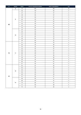 20
UF MACRO MICRO TOTAL DE CADASTRO DE RESERVA AMPLA CONCORRÊNCIA PCD
MG
8 35 400 380 20
9
36 100 95 5
37 50 47 3
38 50 47 3
39 50 47 3
40 50 47 3
41 50 47 3
42 50 47 3
43 50 47 3
44 80 76 4
10
45 50 47 3
46 50 47 3
47 80 76 4
48 80 76 4
49 80 76 4
50 80 76 4
PA 11
51 80 76 4
52 30 28 2
53 30 28 2
54 50 47 3
55 60 57 3
56 50 47 3
57 40 38 2
58 30 28 2
59 30 28 2
60 50 47 3
61 50 47 3
SP
12
62 40 38 2
63 40 38 2
64 50 47 3
65 50 47 3
66 40 38 2
67 50 47 3
13
68 60 57 3
69 50 47 3
70 60 57 3
71 40 38 2
72 40 38 2
 