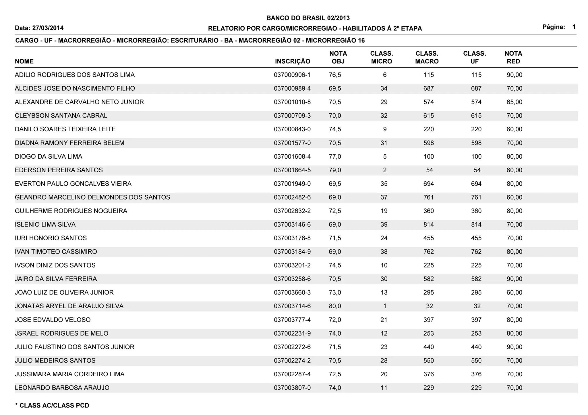 Relatório de Candidatos Habilitados à 2ª Etapa para Escriturário no ...