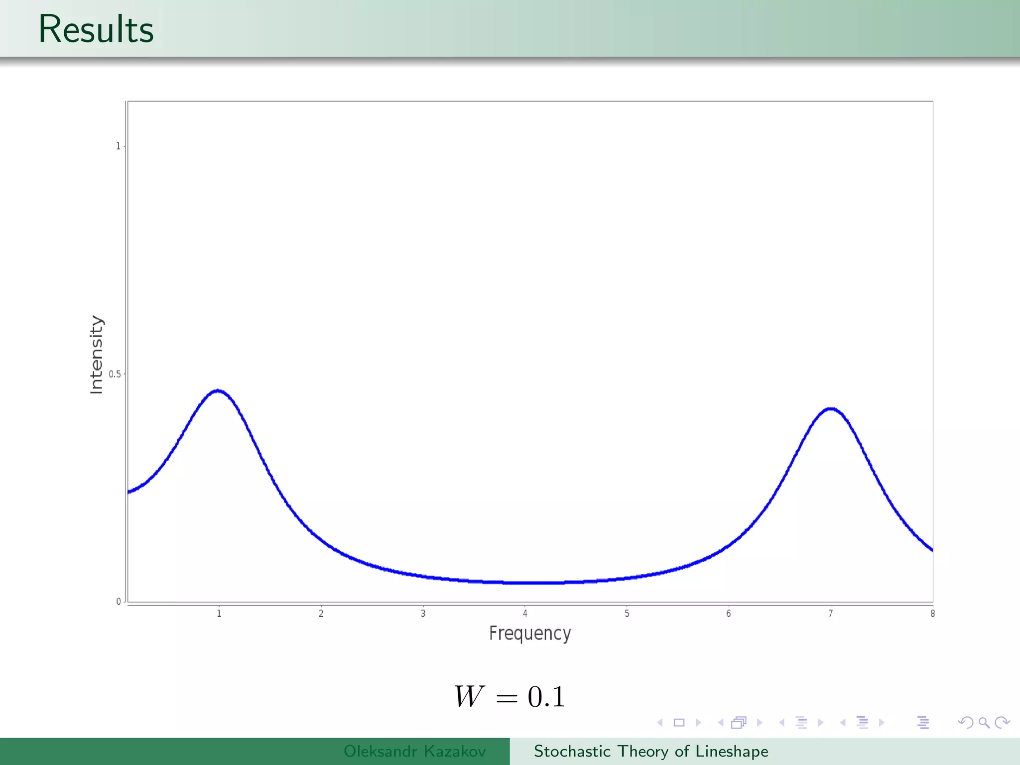 Results
W = 0.1
Oleksandr Kazakov Stochastic Theory of Lineshape
 
