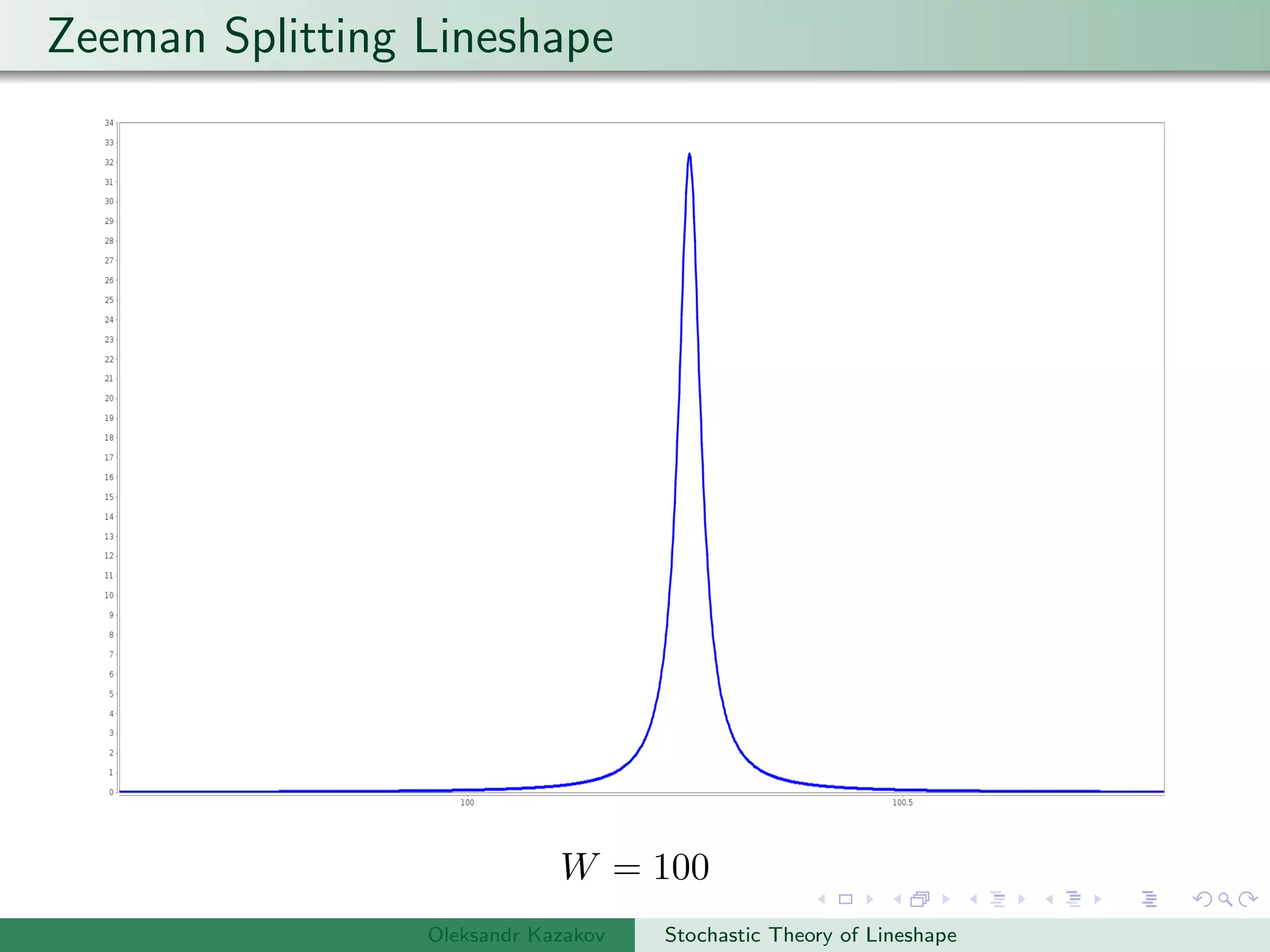 Zeeman Splitting Lineshape
W = 100
Oleksandr Kazakov Stochastic Theory of Lineshape
 