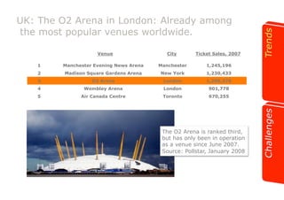 UK: The O2 Arena in London: Already among 
the most popular venues worldwide. 
Venue City Ticket Sales, 2007 
1 Manchester Evening News Arena Manchester 1,245,196 
2 Madison Square Gardens Arena New York 1,230,433 
3 O2 Arena London 1,209,376 
4 Wembley Arena London 901,778 
5 Air Canada Centre Toronto 670,255 
The O2 Arena is ranked third, 
but has only been in operation 
as a venue since June 2007. 
Source: Pollstar, January 2008 
 