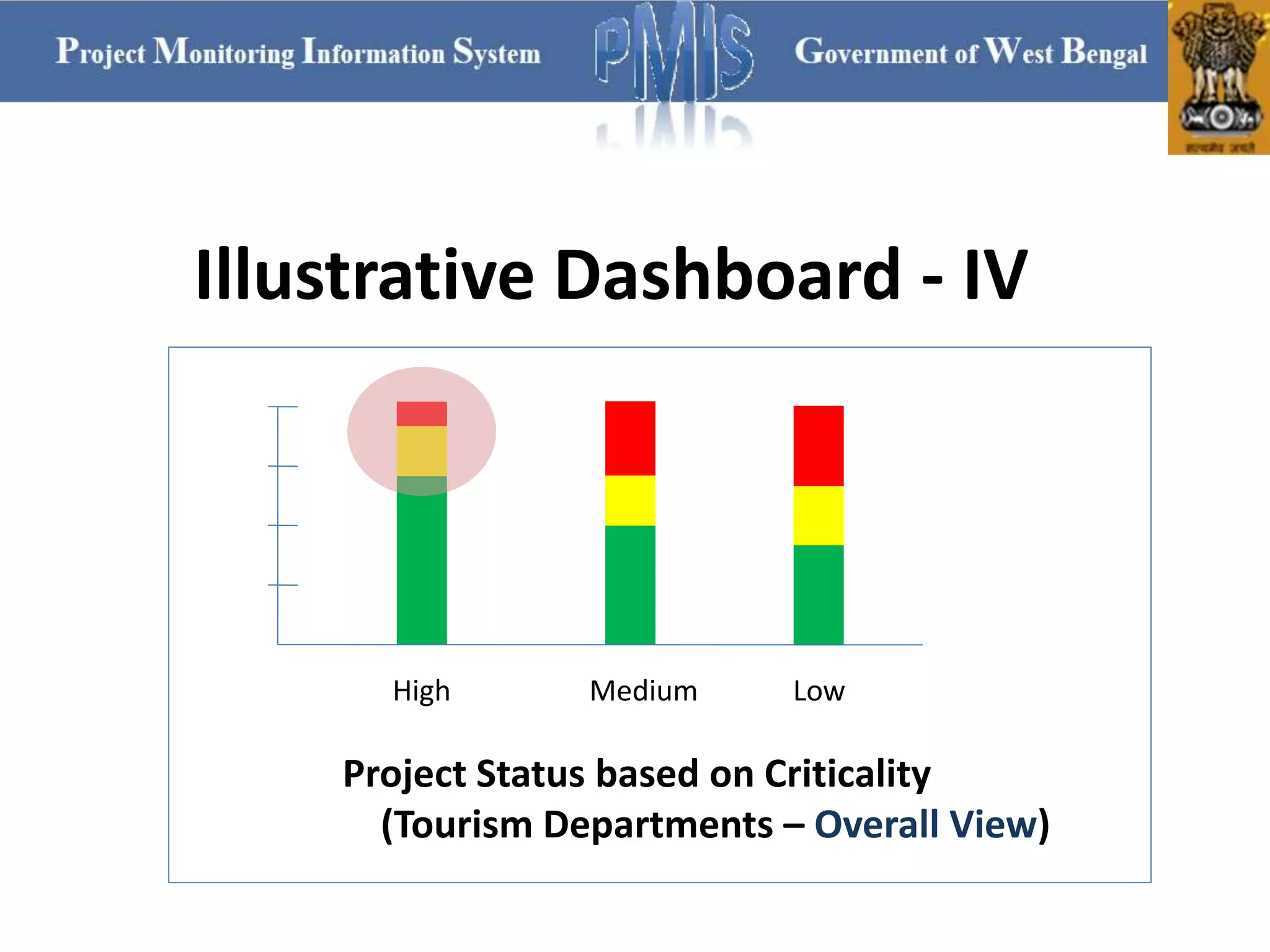 Illustrative Dashboard - IV
High Medium Low
Project Status based on Criticality
(Tourism Departments – Overall View)
 
