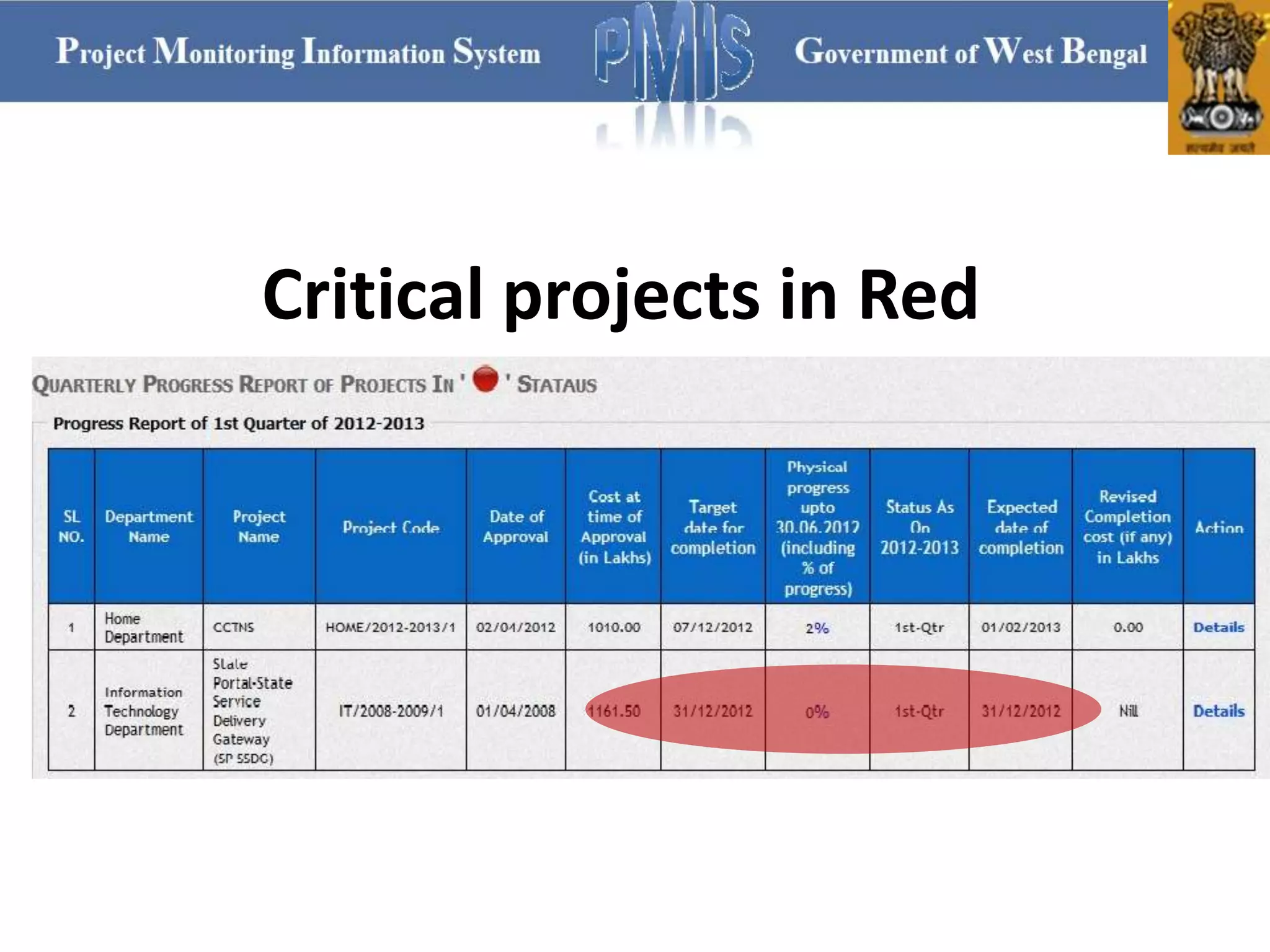 Critical projects in Red
 