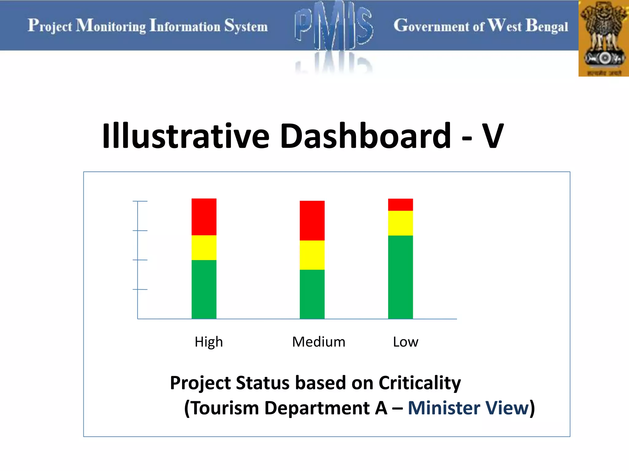 Illustrative Dashboard - V
High Medium Low
Project Status based on Criticality
(Tourism Department A – Minister View)
 