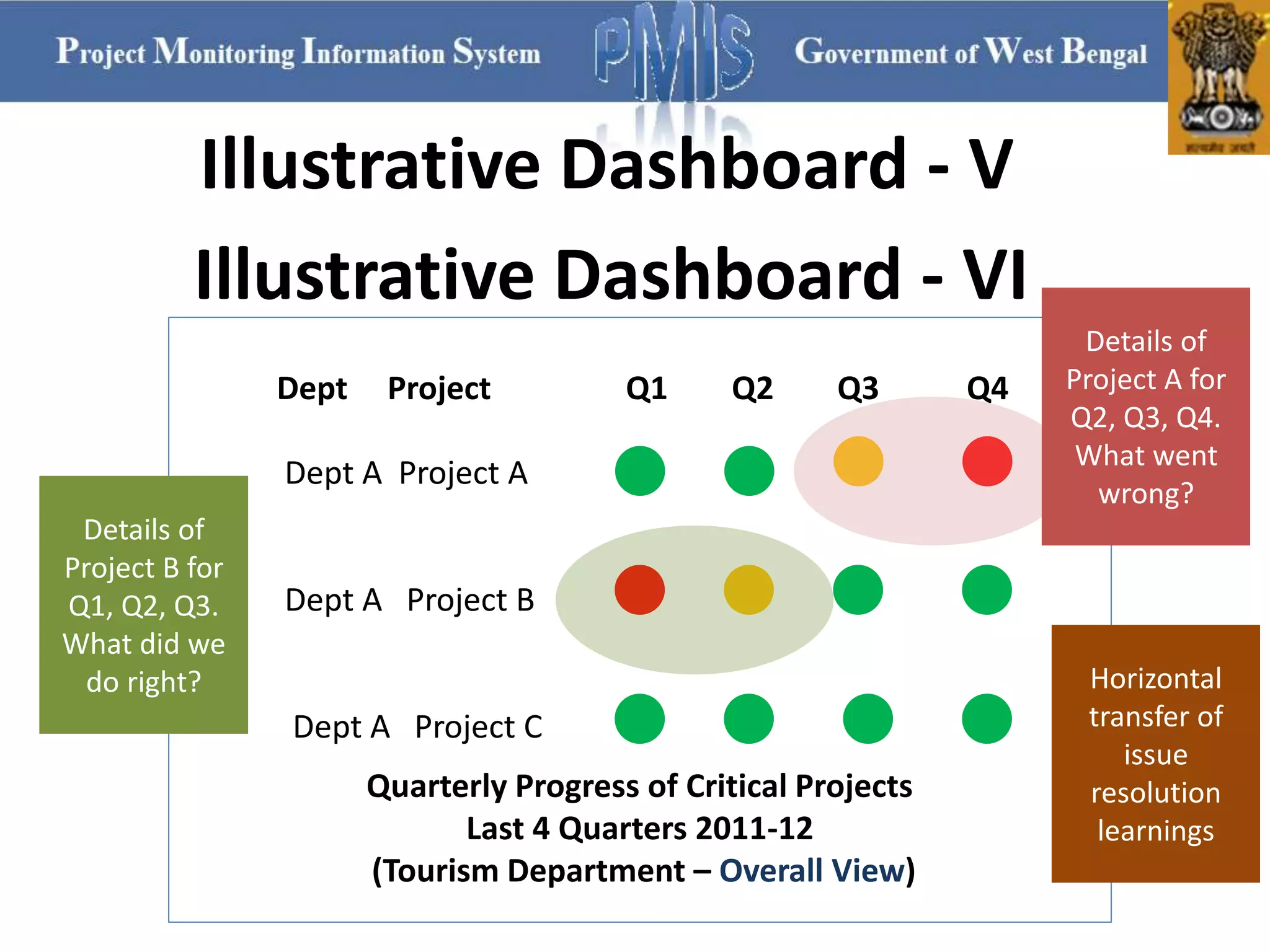 Illustrative Dashboard - V
Dept Project Q1 Q2 Q3 Q4
Dept A Project A
Dept A Project B
Dept A Project C
Quarterly Progress of Critical Projects
Last 4 Quarters 2011-12
(Tourism Department – Overall View)
Illustrative Dashboard - VI
Details of
Project A for
Q2, Q3, Q4.
What went
wrong?
Details of
Project B for
Q1, Q2, Q3.
What did we
do right? Horizontal
transfer of
issue
resolution
learnings
 