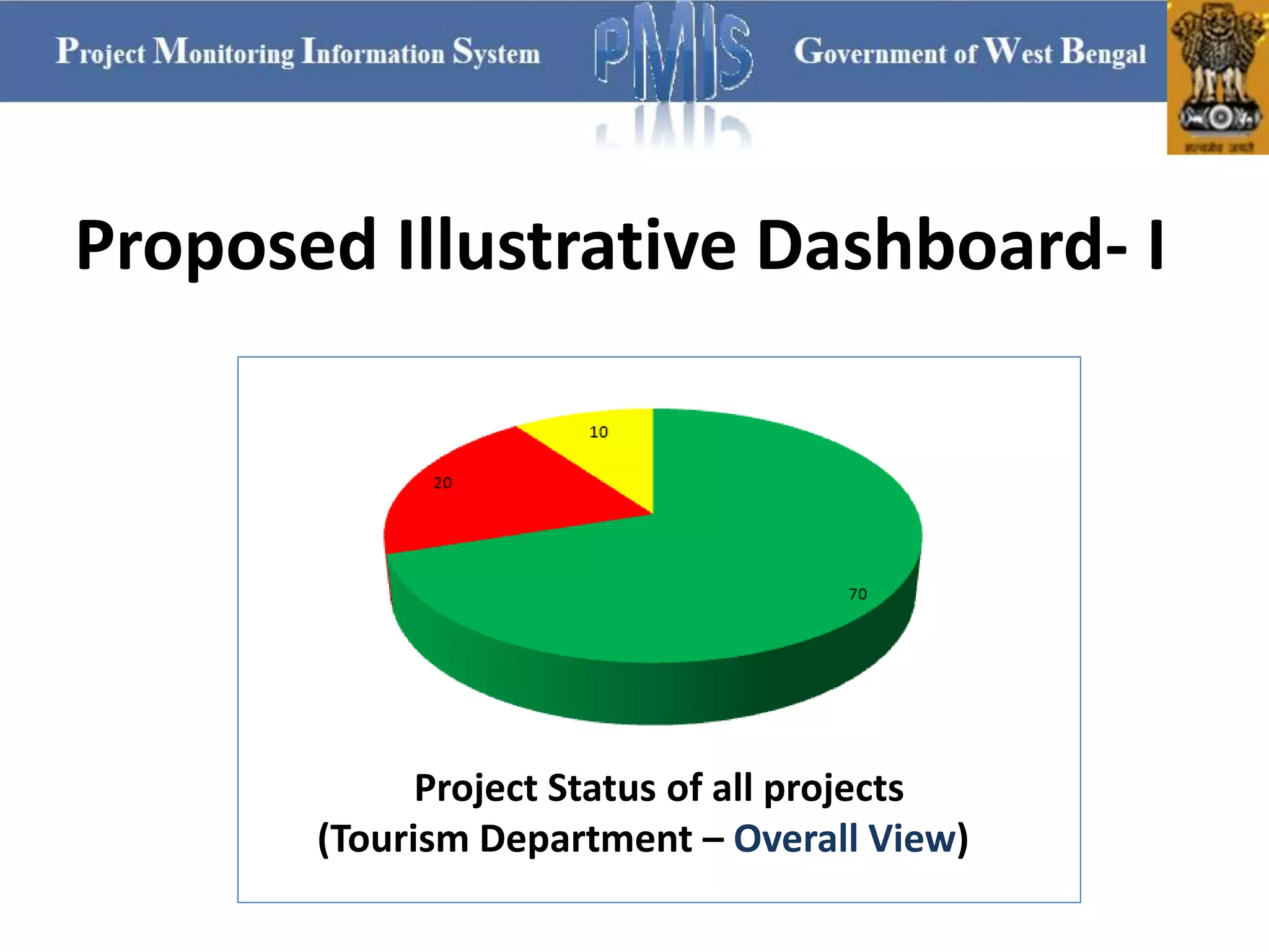 Proposed Illustrative Dashboard- I
Project Status of all projects
(Tourism Department – Overall View)
 