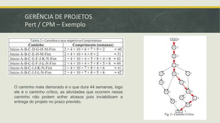 GERÊNCIA DE PROJETOS 
Pert / CPM – Exemplo 
O caminho mais demorado é o que dura 44 semanas, logo 
ele é o caminho crítico, as atividades que ocorrem nesse 
caminho não podem sofrer atrasos pois inviabilizam a 
entrega do projeto no prazo previsto. 
 