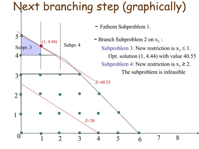 Branch-and-Bound Technique for Solving Integer Programs | PPT