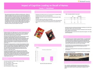 Impact of Cognitive Loading on Recall of Names
Cassie C. Strickland
ABSTRACT
Many people report that they have difficulty remembering names. Helder and
Shaughnessy (2008) found that name recall can be improved by multitasking if it
involves a conversation. In the present study, the impact of task loading on name
recall was examined for 39 student volunteers who were asked to play either a
familiar (n=20) or an unfamiliar (n=19) card game. After playing the game through
to completion, each participants was taken aside and shown pictures of their
fellow players. They were asked to recall the player's middle name that was given
at the beginning of the session. The mean number of player names correctly
recalled did not vary across the two game conditions (familiar and unfamiliar) (t
(37) =.603, p>0.05). There may be other factors that influence name recall .
Repetition and rehearsal may be needed for name recall.
BACKGROUND
• Baddeley and Hitch (1974, 2000) propose the concept of working memory as an
expansion building on the general notion of short-term memory. Baddeley &
Hitch argue that working memory is a limited capacity memory system that
allows for both storage and processing of information.
• Researchers have extensively explored the impact of working memory capacity
on individuals’ ability to preform a second task. Cocchini, Logie, Sala,
MacPherson, and Baddeley (2002) demonstrated that processing within verbal
and visual working memory systems appear to operate independently of one
another. More specifically, verbal working memory was not impacted when
participants were also given a concurrent visual working memory task. This
finding would suggest that it is possible for participants to do more than one
task at a time.
• Research has also demonstrated that, in situations where individuals are asked
to multitask, it is important to have many retrieval opportunities when learning
names. For example, Helder and Shaughnessy (2008) found the more difficult
the task, the greater the effect of participant’s ability to recall names. There
was a 54% recall rate when people heard names more than once in this
experiment. They also found that practicing names improve name recall
however it is smaller after 24 hours.
• In the present study, participants were asked to learn the names of other
participants while engaging in a game. The difficulty level of the game was
manipulated by varying the familiarity of the task. Some volunteers were asked
to play a familiar card game (Uno) while others were asked to play a game that
they had never played before (The Werewolves). It was thought that the
unfamiliar game would put a greater load on working memory and hence result
in lower levels of name recall.
PARTICIPANTS
• 39 volunteer participants: 26 female, 13 males: 2 groups, 2 days.
• Day 1 Uno: 9 females, 1 male
• Day 1 The Werewolves: 7 females, 2 males
• Day 2 Uno: 5 females, 5 males
• Day 2 The Werewolves: 6 females, 4 males
METHODS AND PROCEDURES
• Participants were asked to go into one of the study rooms in a university's library.
• Card games that were used: Uno and The Werewolves.
• Participants were asked to introduce themselves to the group using their middle
name only.
• Participants’ photos were taken after the introduction.
• At the end of the card games, participants were asked to take a short questionnaire.
• They were then sent out one by one to the experimenters to be tested for name
recall.
RESULTS
• Unfamiliar group results indicated that participants remembered 4 to 5 names of the
other players. (Mode= 4 and 5, M=3.24, SD=1.996)
• Familiar group results indicated that participants remembered 3 names of the other
players. (Mode=3, M=3.35, SD=3.35).
• An Independent T-test was used to test name recall and the card games. t (37) =.603,
p>0.05. Not significant.
RESULTS
ACKNOWLEDGEMENTS
• First, I would like to thank Reinhardt University and my research director Dr.
Katrina Smith for making this possible. I would also like to thank my classmates
Kristina Jones, Adrienne Lawrence and Aleah Cooper for helping me run my
games.
DISCUSSION
• The results do not seem to support the original hypothesis. This maybe because
of proactive interference. Proactive interference is when remembering a list of
information becomes more difficult because existing information gets in the
way. In the present study, participants already knew one another’s first names.
This knowledge may have made it more difficult to learn their peer’s middle
names than it would have been to learn the names of strangers.
• One of the factors that may have impacted performance in the present study
was that names were not repeated actively during game play which is
important in name recall.
• Another factor impacting performance may have been the unmatched times of
the card games.
• Future studies should include more participants and should focus on repetition
and rehearsal during game play.
Note: This is the name recall over all
Figure 1.
Table 1. Descriptive statistics for name recall
Percentofnamescorrectlyrecalled
 