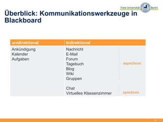 4
Überblick: Kommunikationswerkzeuge in
Blackboard
unidirektional bidirektional
Ankündigung
Kalender
Aufgaben
Nachricht
E-Mail
Forum
Tagebuch
Blog
Wiki
Gruppen
Chat
Virtuelles Klassenzimmer
asynchron
synchron
 