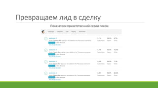 Превращаем лид в сделку
Показатели приветственной серии писем:
 