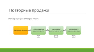 Повторные продажи
Пример сценария для серии писем:
 