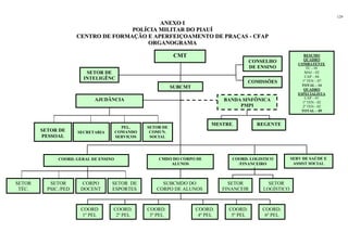 129 
MESTRE. REGENTE 
ANEXO I 
POLÍCIA MILITAR DO PIAUÍ 
CENTRO DE FORMAÇÃO E APERFEIÇOAMENTO DE PRAÇAS - CFAP 
ORGANOGRAMA 
CMT 
SETOR DE 
INTELIGÊNC 
AJUDÂNCIA 
SETOR DE 
COMUN. 
SOCIAL 
PEL. 
COMANDO 
SERVIÇOS 
SETOR DE SECRETARIA 
PESSOAL 
COORD. LOGISTICO 
/FINANCEIRO 
CMDO DO CORPO DE 
ALUNOS 
COORD. GERAL DE ENSINO 
SETOR 
TÉC. 
SUBCMT 
SUBCMDO DO 
CORPO DE ALUNOS 
COORD 
1º PEL 
SERV DE SAÚDE E 
ASSIST SOCIAL 
SETOR 
LOGÍSTICO 
SETOR 
FINANCEIR 
SETOR 
PSIC./PED 
CORPO 
DOCENT 
CONSELHO 
DE ENSINO 
COMISSÕES 
BANDA SINFÔNICA 
PMPI 
COORD. 
2º PEL 
COORD. 
3º PEL 
COORD. 
4º PEL 
COORD. 
5º PEL 
RESUMO 
QUADRO 
COMBATENTE 
TC – 01 
MAJ – 02 
CAP – 04 
1º TEN – 07 
TOTAL - 14 
QUADRO 
ESPECIALISTA 
CAP – 01 
1º TEN - 02 
2º TEN - 02 
TOTAL – 05 
SETOR DE 
ESPORTES 
COORD. 
6º PEL 
 