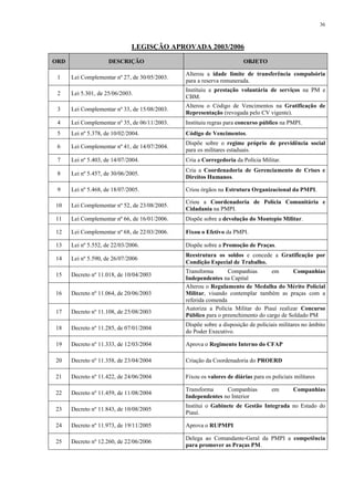 36 
LEGISÇÃO APROVADA 2003/2006 
ORD DESCRIÇÃO OBJETO 
1 Lei Complementar nº 27, de 30/05/2003. 
Alterou a idade limite de transferência compulsória 
para a reserva remunerada. 
2 Lei 5.301, de 25/06/2003. 
Instituiu a prestação voluntária de serviços na PM e 
CBM. 
3 Lei Complementar nº 33, de 15/08/2003. 
Alterou o Código de Vencimentos na Gratificação de 
Representação (revogada pelo CV vigente). 
4 Lei Complementar nº 35, de 06/11/2003. Instituiu regras para concurso público na PMPI. 
5 Lei nº 5.378, de 10/02/2004. Código de Vencimentos. 
6 Lei Complementar nº 41, de 14/07/2004. 
Dispõe sobre o regime próprio de previdência social 
para os militares estaduais. 
7 Lei nº 5.403, de 14/07/2004. Cria a Corregedoria da Polícia Militar. 
8 Lei nº 5.457, de 30/06/2005. 
Cria a Coordenadoria de Gerenciamento de Crises e 
Direitos Humanos. 
9 Lei nº 5.468, de 18/07/2005. Criou órgãos na Estrutura Organizacional da PMPI. 
10 Lei Complementar nº 52, de 23/08/2005. 
Criou a Coordenadoria de Polícia Comunitária e 
Cidadania na PMPI. 
11 Lei Complementar nº 66, de 16/01/2006. Dispõe sobre a devolução do Montepio Militar. 
12 Lei Complementar nº 68, de 22/03/2006. Fixou o Efetivo da PMPI. 
13 Lei nº 5.552, de 22/03/2006. Dispõe sobre a Promoção de Praças. 
14 Lei nº 5.590, de 26/07/2006 
Reestrutura os soldos e concede a Gratificação por 
Condição Especial de Trabalho. 
15 Decreto nº 11.018, de 10/04/2003 
Transforma Companhias em Companhias 
Independentes na Capital 
16 Decreto nº 11.064, de 20/06/2003 
Alterou o Regulamento de Medalha do Mérito Policial 
Militar, visando contemplar também as praças com a 
referida comenda 
17 Decreto nº 11.108, de 25/08/2003 
Autoriza a Polícia Militar do Piauí realizar Concurso 
Público para o preenchimento do cargo de Soldado PM 
18 Decreto nº 11.285, de 07/01/2004 
Dispõe sobre a disposição de policiais militares no âmbito 
do Poder Executivo. 
19 Decreto nº 11.333, de 12/03/2004 Aprova o Regimento Interno do CFAP 
20 Decreto nº 11.358, de 23/04/2004 Criação da Coordenadoria do PROERD 
21 Decreto nº 11.422, de 24/06/2004 Fixou os valores de diárias para os policiais militares 
22 Decreto nº 11.459, de 11/08/2004 
Transforma Companhias em Companhias 
Independentes no Interior 
23 Decreto nº 11.843, de 10/08/2005 
Institui o Gabinete de Gestão Integrada no Estado do 
Piauí. 
24 Decreto nº 11.973, de 19/11/2005 Aprova o RUPMPI 
25 Decreto nº 12.260, de 22/06/2006 
Delega ao Comandante-Geral da PMPI a competência 
para promover as Praças PM. 
 