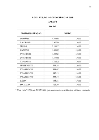 61 
LEI Nº 5.378, DE 10 DE FEVEREIRO DE 2004 
ANEXO I 
SOLDO 
POSTO/GRADUAÇÃO SOLDO 
CORONEL 4.388,81 130,00 
T. CORONEL 2.972,84 130,00 
MAJOR 2.130,55 130,00 
CAPITÃO 1.838,85 130,00 
1º TENENTE 1.443,24 130,00 
2º TENENTE 1.158,85 130,00 
ASPIRANTE 1.122,25 130,00 
SUBTENENTE 991,38 130,00 
1º SARGENTO 898,67 130,00 
2º SARGENTO 845,13 130,00 
3º SARGENTO 777,19 130,00 
CABO 745,66 130,00 
SOLDADO 726,40 130,00 
* Vide Lei nº 5.590, de 26/07/2006, que reestruturou os soldos dos militares estaduais 
 