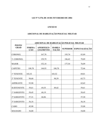 62 
LEI Nº 5.378, DE 10 DE FEVEREIRO DE 2004 
ANEXO II 
ADICIONAL DE HABILITAÇÃO POLICIAL MILITAR 
POSTO/ 
GRAD 
ADICIONAL DE HABILITAÇÃO POLICIAL MILITAR 
FORMA-ÇÃO 
APERFEIÇO-ÇOAMENTO 
HABILI-TAÇÃO 
SUPERIOR ESPECIALIZAÇÃO 
CORONEL 167,78 195,74 83,89 
T. CORONEL 159,79 186,42 79,89 
MAJOR 152,18 177,54 76,09 
CAPITÃO 108,70 144,93 108,70 72,46 
1º TENENTE 103,53 103,52 69,01 
2º TENENTE 98,60 98,59 65,73 
ASPIRANTE 93,90 62,62 
SUBTENENTE 59,61 69,55 89,42 59,61 
1º SARGENTO 58,45 68,19 58,45 
2º SARGENTO 57,31 66,86 57,30 
3º SARGENTO 56,18 56,18 
CABO 45,90 55,08 
SOLDADO 36,00 54,00 
 