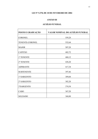 63 
LEI Nº 5.378, DE 10 DE FEVEREIRO DE 2004 
ANEXO III 
AUXÍLIO FUNERAL 
POSTO E GRADUAÇÃO VALOR NOMINAL DO AUXÍLIO FUNERAL 
CORONEL 559,28 
TENENTE-CORONEL 532,64 
MAJOR 507,28 
CAPITÃO 482,72 
1º TENENTE 460,12 
2º TENENTE 438,20 
ASPIRANTE 417,34 
SUBTENENTE 397,46 
1º SARGENTO 389,68 
2º SARGENTO 382,20 
3ºSARGENTO 374,54 
CABO 367,20 
SOLDADO 360,00 
 