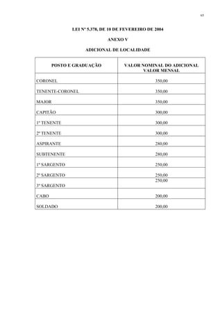 65 
LEI Nº 5.378, DE 10 DE FEVEREIRO DE 2004 
ANEXO V 
ADICIONAL DE LOCALIDADE 
POSTO E GRADUAÇÃO VALOR NOMINAL DO ADICIONAL 
VALOR MENSAL 
CORONEL 350,00 
TENENTE-CORONEL 350,00 
MAJOR 350,00 
CAPITÃO 300,00 
1º TENENTE 300,00 
2º TENENTE 300,00 
ASPIRANTE 280,00 
SUBTENENTE 280,00 
1º SARGENTO 250,00 
2º SARGENTO 250,00 
3º SARGENTO 
250,00 
CABO 200,00 
SOLDADO 200,00 
 