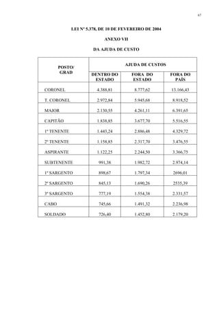 67 
LEI Nº 5.378, DE 10 DE FEVEREIRO DE 2004 
ANEXO VII 
DA AJUDA DE CUSTO 
POSTO/ 
GRAD 
AJUDA DE CUSTOS 
DENTRO DO 
ESTADO 
FORA DO 
ESTADO 
FORA DO 
PAÍS 
CORONEL 4.388,81 8.777,62 13.166,43 
T. CORONEL 2.972,84 5.945,68 8.918,52 
MAJOR 2.130,55 4.261,11 6.391,65 
CAPITÃO 1.838,85 3.677,70 5.516,55 
1º TENENTE 1.443,24 2.886,48 4.329,72 
2º TENENTE 1.158,85 2.317,70 3.476,55 
ASPIRANTE 1.122,25 2.244,50 3.366,75 
SUBTENENTE 991,38 1.982,72 2.974,14 
1º SARGENTO 898,67 1.797,34 2696,01 
2º SARGENTO 845,13 1.690,26 2535,39 
3º SARGENTO 777,19 1.554,38 2.331,57 
CABO 745,66 1.491,32 2.236,98 
SOLDADO 726,40 1.452,80 2.179,20 
 