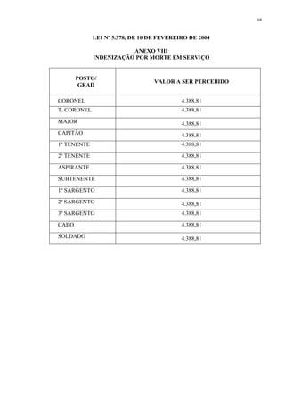 68 
LEI Nº 5.378, DE 10 DE FEVEREIRO DE 2004 
ANEXO VIII 
INDENIZAÇÃO POR MORTE EM SERVIÇO 
POSTO/ 
GRAD 
VALOR A SER PERCEBIDO 
CORONEL 4.388,81 
T. CORONEL 4.388,81 
MAJOR 4.388,81 
CAPITÃO 4.388,81 
1º TENENTE 4.388,81 
2º TENENTE 4.388,81 
ASPIRANTE 4.388,81 
SUBTENENTE 4.388,81 
1º SARGENTO 4.388,81 
2º SARGENTO 4.388,81 
3º SARGENTO 4.388,81 
CABO 4.388,81 
SOLDADO 4.388,81 
 