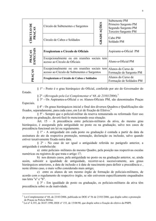 8 
CÍRCULO DE 
PRAÇAS 
Círculo de Subtenentes e Sargentos 
GRADUAÇÕES 
Subtenente PM 
Primeiro Sargento PM 
Segundo Sargento PM 
Terceiro Sargento PM 
Círculo de Cabos e Soldados 
Cabo PM 
Soldado PM 
PRAÇAS 
ESPECIAIS 
Freqüentam o Círculo de Oficiais Aspirante-a-Oficial PM 
Excepcionalmente ou em reuniões sociais tem 
acesso ao Círculo de Oficiais Aluno-a-Oficial PM 
PRAÇAS 
Excepcionalmente ou em reuniões sociais tem 
acesso ao Círculo de Subtenentes e Sargentos 
Alunos do Curso de 
Formação de Sargento PM 
Freqüentam o Círculo de Cabos e Soldados Alunos do Curso de 
Formação de Soldados PM 
§ 1º - Posto é o grau hierárquico do Oficial, conferido por ato do Governador do 
Estado. 
§ 2º - (Revogado pela Lei Complementar nº 68, de 23/03/2006).3 
§ 3º - Os Aspirantes-a-Oficial e os Alunos-Oficiais PM, são denominados Praças 
Especiais. 
§ 4º - Os graus hierárquicos inicial e final dos diversos Quadros e Qualificações são 
fixados, separadamente, para cada caso, em Lei de fixação de Efetivo.4 
§ 5º - Sempre que o policial-militar da reserva remunerada ou reformado fizer uso 
do posto ou graduação, deverá fazê-lo mencionando essa situação. 
Art. 15 – A precedência entre policiais-militares da ativa, do mesmo grau 
hierárquico, é assegurada pela antiguidade no posto ou na graduação, salvo nos casos de 
precedência funcional em lei ou regulamento. 
§ 1º - A antiguidade em cada posto ou graduação é contada a partir da data da 
assinatura do ato da respectiva promoção, nomeação, declaração ou inclusão, salvo quando 
estiver taxativamente fixada outra data. 
§ 2º - No caso de ser igual a antiguidade referida no parágrafo anterior, a 
antiguidade é estabelecida: 
a) entre policiais–militares do mesmo Quadro, pela posição nas respectivas escalas 
numéricas ou registros de que trata o artigo 17; 
b) nos demais casos, pela antiguidade no posto ou na graduação anterior, se, ainda 
assim, subsistir a igualdade de antiguidade, recorrer-se-á sucessivamente, aos graus 
hierárquicos anteriores, a data de inclusão e à data de nascimento para definir a precedência e , 
neste último caso, o mais velho considerado mais antigo; 
c) entre os alunos de um mesmo órgão de formação de policiais-militares, de 
acordo com o regulamento de respectivo órgão, se não estiverem especificamente enquadrados 
nas letra "a" e "b". 
§ 3º - Em igualdade de posto ou graduação, os policiais-militares da ativa têm 
precedência sobre os da inatividade. 
3 Lei Complementar nº 68, de 23/03/2006, publicada no DOE nº 56 de 23/03/2006, que dispõe sobre a promoção 
de Praças na Polícia Militar. 
4 Lei nº 4.355, de 30.07.1990, DOE nº 153, de 15/08/90, que dispõe sobre a fixação do efetivo da PMPI. 
 