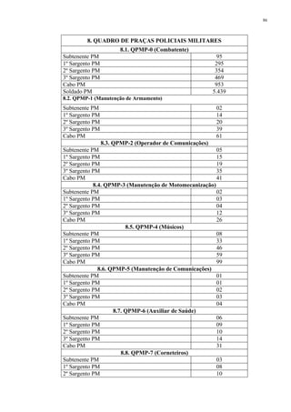86 
8. QUADRO DE PRAÇAS POLICIAIS MILITARES 
8.1. QPMP-0 (Combatente) 
Subtenente PM 95 
1º Sargento PM 295 
2º Sargento PM 354 
3º Sargento PM 469 
Cabo PM 953 
Soldado PM 5.439 
8.2. QPMP-1 (Manutenção de Armamento) 
Subtenente PM 02 
1º Sargento PM 14 
2º Sargento PM 20 
3º Sargento PM 39 
Cabo PM 61 
8.3. QPMP-2 (Operador de Comunicações) 
Subtenente PM 05 
1º Sargento PM 15 
2º Sargento PM 19 
3º Sargento PM 35 
Cabo PM 41 
8.4. QPMP-3 (Manutenção de Motomecanização) 
Subtenente PM 02 
1º Sargento PM 03 
2º Sargento PM 04 
3º Sargento PM 12 
Cabo PM 26 
8.5. QPMP-4 (Músicos) 
Subtenente PM 08 
1º Sargento PM 33 
2º Sargento PM 46 
3º Sargento PM 59 
Cabo PM 99 
8.6. QPMP-5 (Manutenção de Comunicações) 
Subtenente PM 01 
1º Sargento PM 01 
2º Sargento PM 02 
3º Sargento PM 03 
Cabo PM 04 
8.7. QPMP-6 (Auxiliar de Saúde) 
Subtenente PM 06 
1º Sargento PM 09 
2º Sargento PM 10 
3º Sargento PM 14 
Cabo PM 31 
8.8. QPMP-7 (Corneteiros) 
Subtenente PM 03 
1º Sargento PM 08 
2º Sargento PM 10 
 