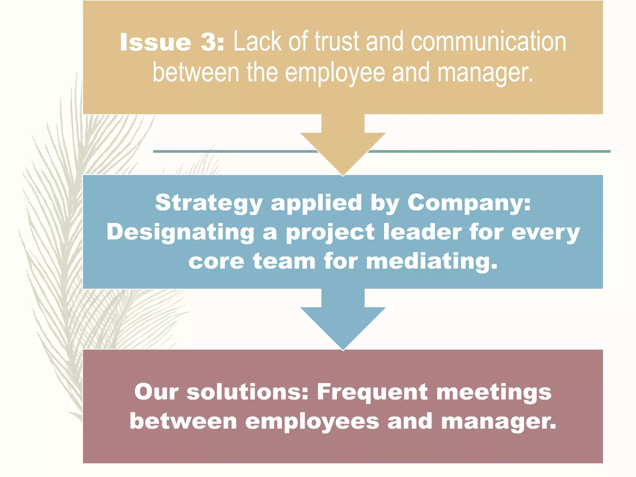 Our solutions: Frequent meetings
between employees and manager.
Strategy applied by Company:
Designating a project leader for every
core team for mediating.
Issue 3: Lack of trust and communication
between the employee and manager.
 