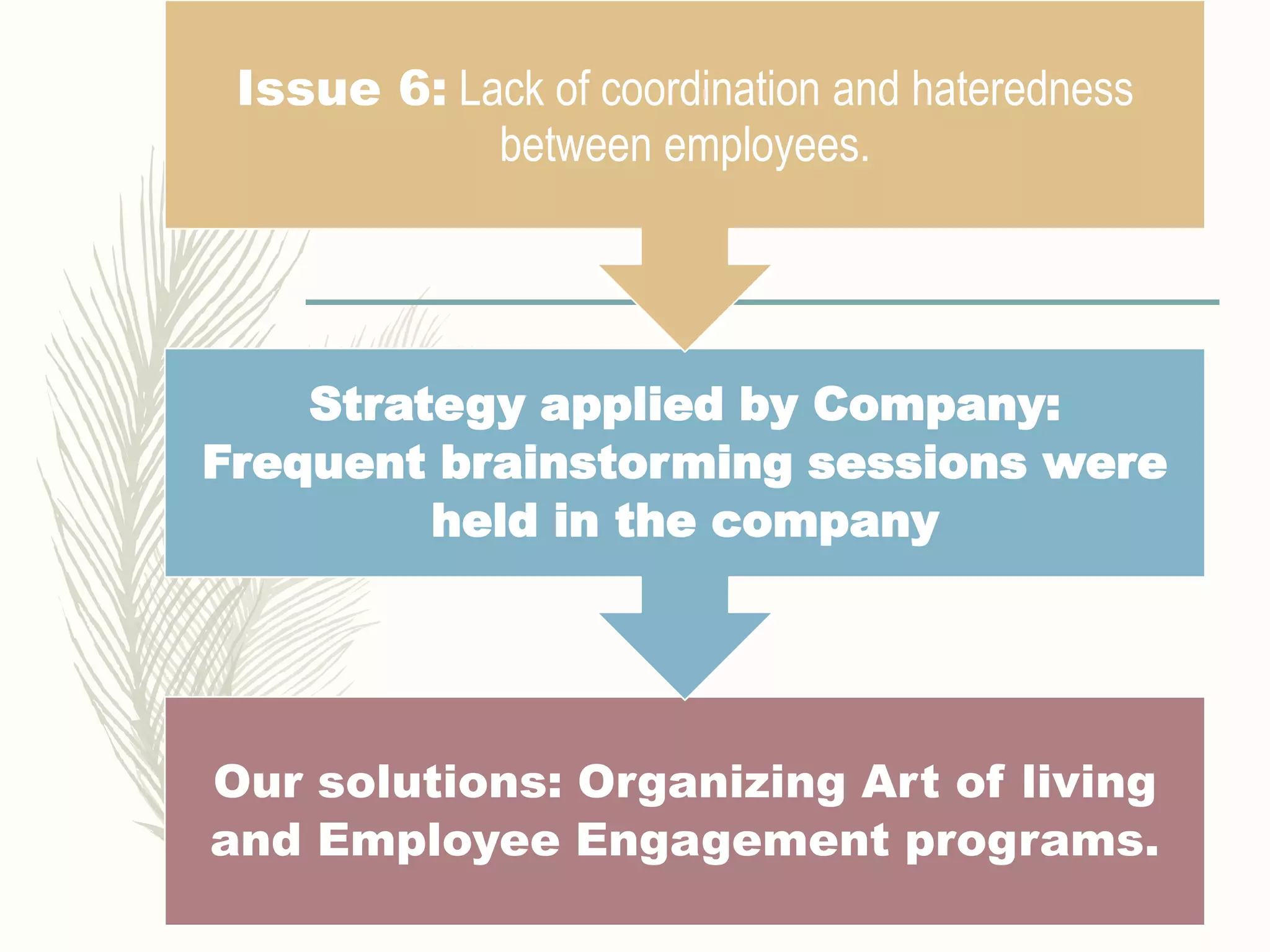 Our solutions: Organizing Art of living
and Employee Engagement programs.
Strategy applied by Company:
Frequent brainstorming sessions were
held in the company
Issue 6: Lack of coordination and hateredness
between employees.
 